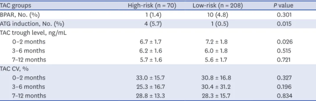 Table 2. Comparison of TAC trough levels between BPAR and non-BPAR groups