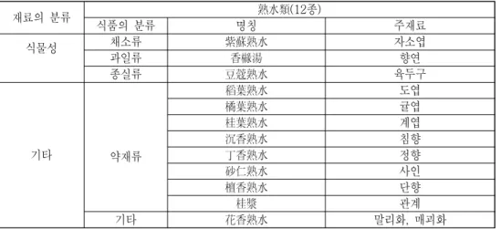 Table  2.  Classification  of  Sooksuyu  (熟水類)  Materials.