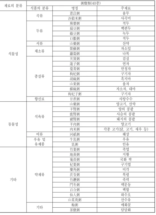 Table  3.  Classification  of  Jukmiryu  (粥糜類)  Materials.
