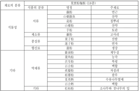 Table  4.  Classification  of  Kwacillbunmiunyu  (果實粉麵類)  Materials.