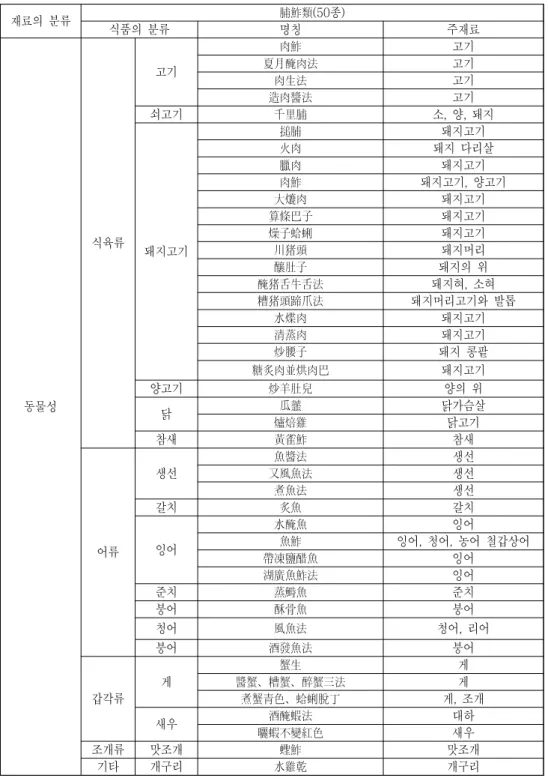 Table  5.  Classification  of  Pojaryu  (脯鮓類)  Materials.