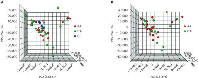 Fig. 1. The PC analysis plot. (A) QC samples were tightly clustered in the principal component plot