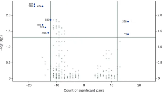 Table 2. Possible markers selected by initial volcano plot analysis based on the cut-offs of mean fold change > 1.1 or < 0.9, significant count threshold 60% and  FDR-adjusted P value < 0.05
