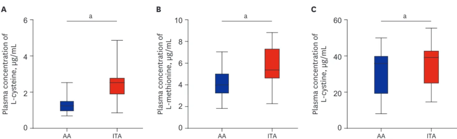 Fig. 4. Results of semi-quantification analysis of intermediate metabolites. The plasma concentrations of (A) L-cysteine, (B) L-methionine, and (C) L-cystine  were 2.0-, 1.4- and 1.2- fold higher, respectively, in the ITA than in the ascending aorta