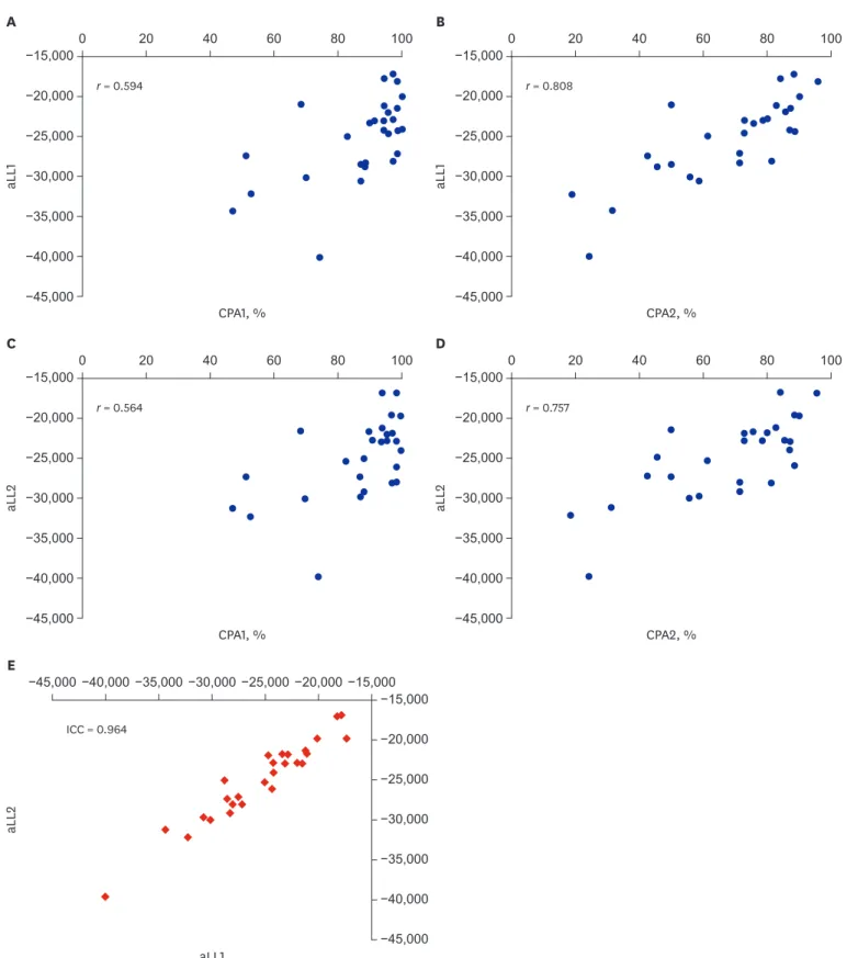 Fig. 3. Comparison between CPA values measured by SLPs and aLL values calculated by word-specific HMMs