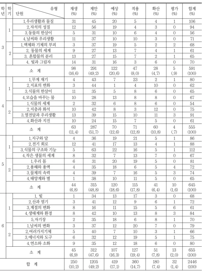 표 2 초등 과학교과서 발문 유형의 학년 별 비교 학 년 학기 유형단원 재생(%) 제안(%) 예상(%) 적용(%) 확산(%) 평가(%) 합계(%) 3 1 1.우리생활과 물질 31 45 20 5 4 1 1062.자석의 성질125619430943.동물의 한살이53110640564.날씨와 우리생활113710103071 2 1.액체와 기체의 부피 3 37 19 5 2 2 682