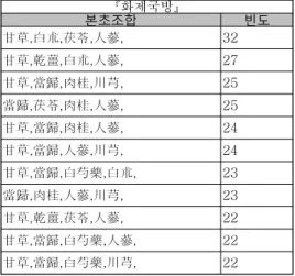 Table  5.  Frequent  herbs  top  10(3  herb  combinations)본초의 개수가 3개인  다빈도 본초  조합 화제국방 본초조합 빈도 甘草,白朮,茯苓,人蔘, 32 甘草,乾薑,白朮,人蔘, 27 甘草,當歸,肉桂,川芎, 25 當歸,茯苓,肉桂,人蔘, 25 甘草,當歸,肉桂,人蔘, 24 甘草,當歸,人蔘,川芎, 24 甘草,當歸,白芍藥,白朮, 23 當歸,肉桂,人蔘,川芎, 23 甘草,乾薑,茯苓,人蔘, 22 甘草,當歸,白芍藥,人蔘, 