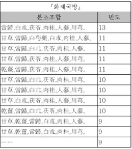 Table  8.  Frequent  herbs  top  10(6  herb  combinations)  본초의  개수가  6개인  다빈도  본 초  조합 화제국방본초조합 빈도甘草,當歸,白朮,茯苓,肉桂,人蔘,川芎,9甘草,當歸,白芍藥,白朮,茯苓,肉桂,人蔘, 8乾薑,當歸,白朮,茯苓,肉桂,人蔘,川芎,8