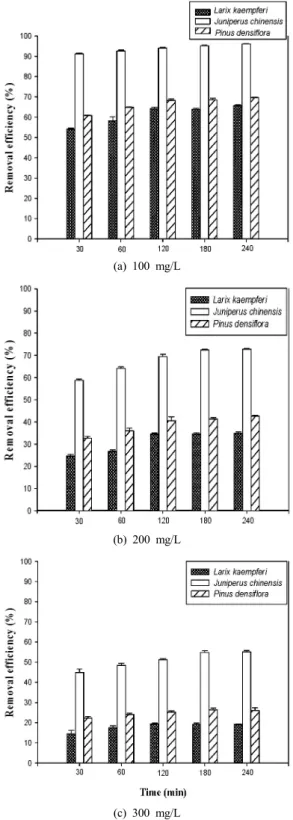 Figure 1. Removal of methylene blue from aqueous solution using  three kinds of wood.