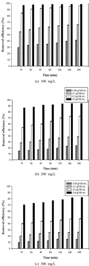 Figure 2. Effect of biosorbent dosage concentration on removal of  methylene blue using Juniperus chinensis.