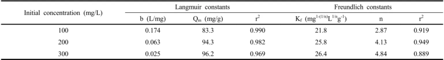 Table 1. Adsorption Isotherm Parameters of Methylene Blue by Juniperus chinensis for Langmuir and Freundlich Equation