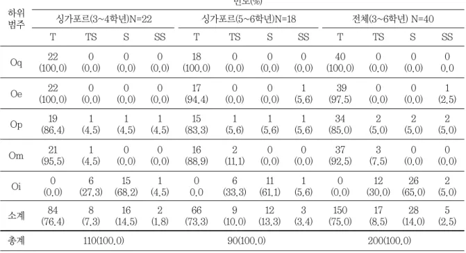 표 8 싱가포르의 과학 탐구 활동 과제 개방성 정도 하위 범주 빈도(%)싱가포르(3~4학년)N=22 싱가포르(5~6학년)N=18 전체(3~6학년) N=40 T TS S SS T TS S SS T TS S SS Oq 22 (100.0) 0 (0.0) 0 (0.0) 0 (0.0) 18 (100.0) 0 (0.0) 0 (0.0) 0 (0.0) 40 (100.0) 0 (0.0) 0 (0.0) 0 0.0  Oe 22 (100.0) 0 (0.0) 0 (0.0) 0 