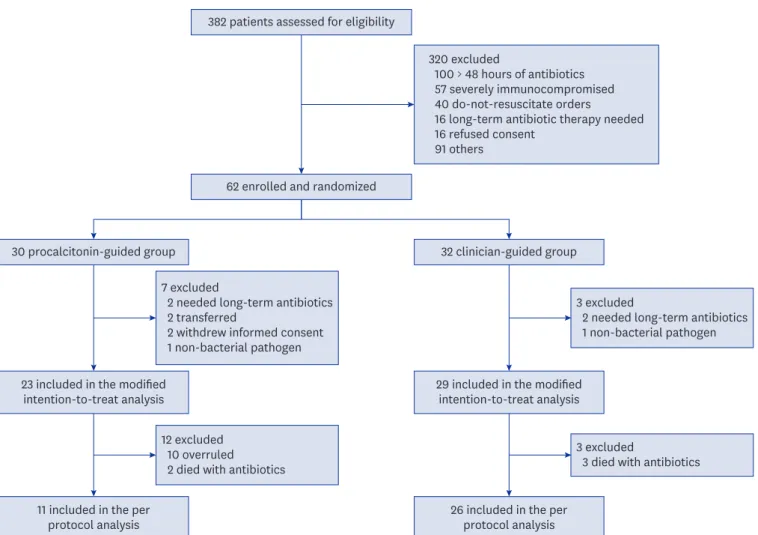 Fig. 1. Flow chart of the screening and randomization process.