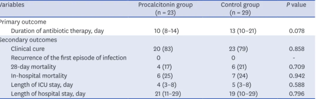 Table 2. Primary and secondary outcome measures according to modified intention-to-treat analysis