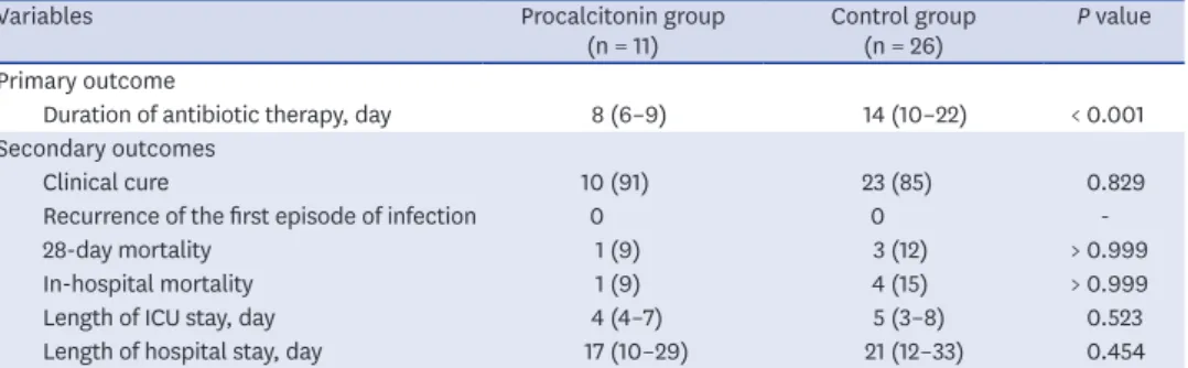 Table 4. Mean daily costs per patient with sepsis