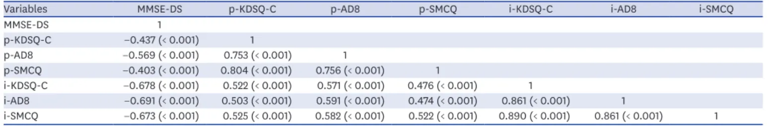 Table 7. Correlation of MMSE-DS, KDSQ-C, AD8, and SMCQ between participants and informants