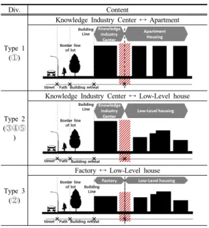 Table 12. Proposal of Three Type of Edge Connection
