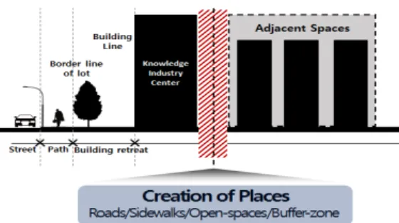 Fig. 6. Conceptual Frame Work as Place Making