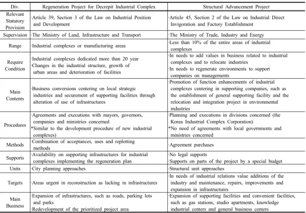 Table  3.  Comparison of Regeneration Projects between Deteriorated Industrial Complex and Structural Advancement Project