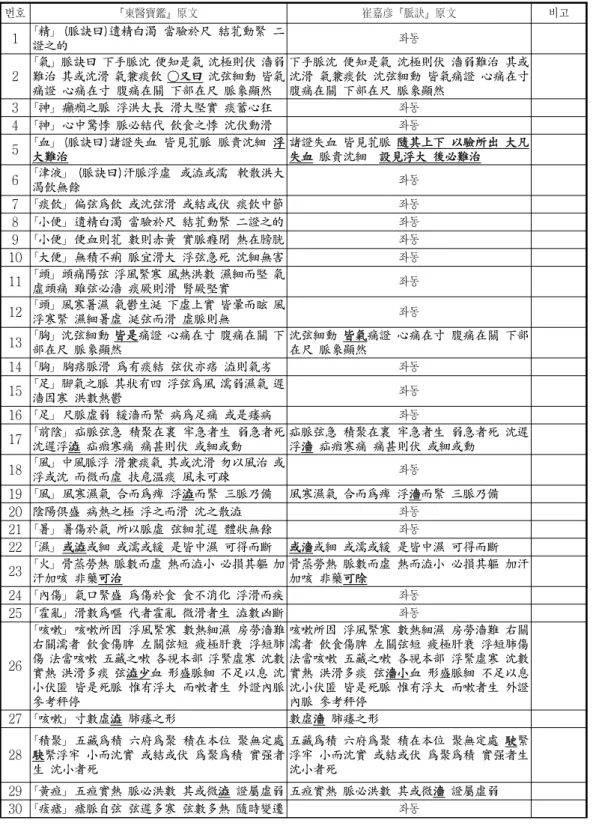 Table  1.  Comparison  Ⅰ  between  contents  of  ｢Dongeuibogam｣  and  Maijue written  by  Cui  Jiayan(崔嘉彦)