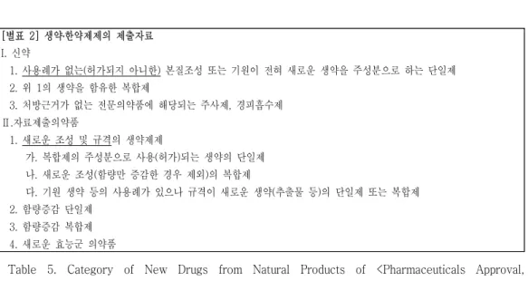 Table  5.  Category  of  New  Drugs  from  Natural  Products  of  <Pharmaceuticals  Approval,  Notification  and  Review  (2009)> 