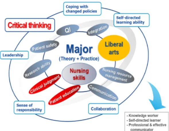 Fig. 7.  Model of Nursing Competencies 앞서  제시한  21C,  마사추세추,  온타리오를  비롯하여  대부분의  역량  모델링이  지식의  중요성을  가장  강조하는  것과  마찬가지로  기저역량이  가장  중요하다