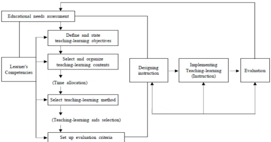 Fig. 1.  competency-based curriculum development(Ko, et. al., 2013)1. 서 론1.1 연구의 필요성간호학을  가르치는  간호교육은  사회에  대한  책무성과 윤리성을  가지고  실무상황에서  자율적인  의사결정  능력을  갖춘  전문인을  길러내는  것을  목적으로  한다[1]