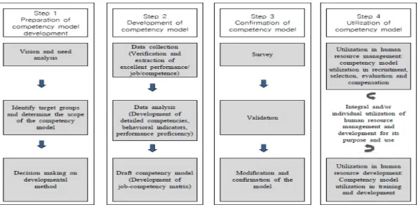 Fig. 3.  Procedures of competency modeling(Ko, et. al., 2013)2.4 간호역량의 유목화와 관계규명이상과  같은  내용을  종합하여  볼  때  국내외를  막론하고  대학의  간호교육  현장은  간호대학생들의  간호전문직에  대한  긍정적  자아개념을  길러주고  다양한  간호  상황에서  신속하고  효율적으로  판단할  수  있는  역량을  함양하여  여러  분야에서  근거  중심의  임상수행능력을  겸비한 