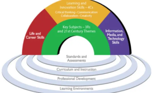 Fig.  4.  21st Century Student Outcomes and Support  Systems