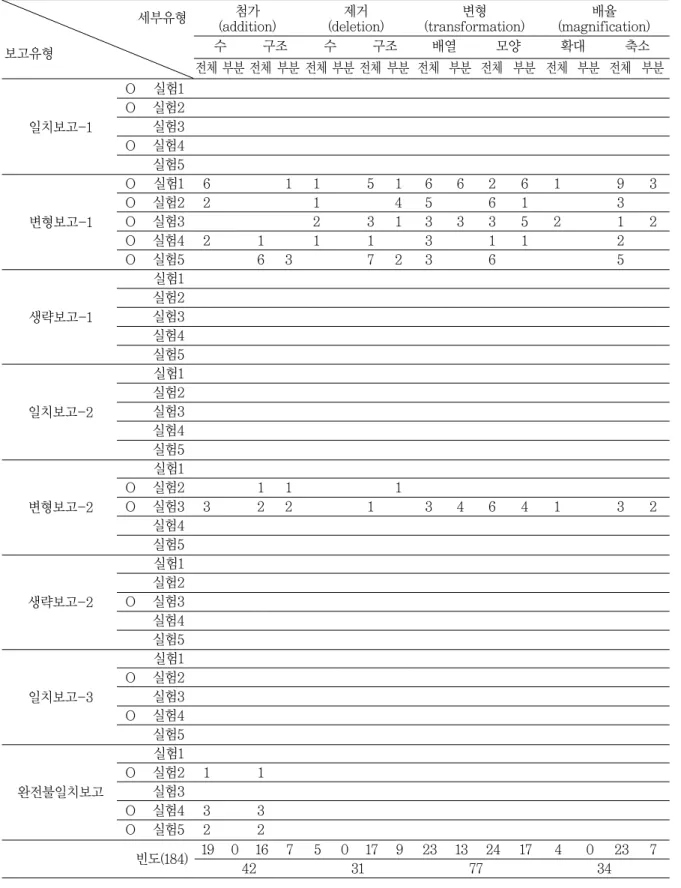 Table 3 실험 주제별 관찰 결과 보고의 오류 세부 유형 집계 세부유형 보고유형 첨가 (addition) 제거 (deletion) 변형 (transformation) 배율 (magnification)수구조수구조배열모양확대축소 전체 부분 전체 부분 전체 부분 전체 부분 전체 부분 전체 부분 전체 부분 전체 부분 일치보고-1 O 실험1O 실험2실험3 O 실험4 실험5 변형보고-1 O 실험1 6 1 1 5 1 6 6 2 6 1 9 3O실험22145613O실