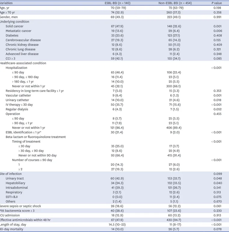 Table 1. Comparison of baseline demographics and clinical characteristics between CO-BSIs caused by ESBL-producing E