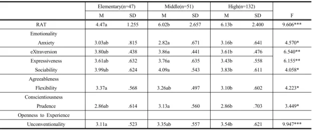 Table 2. Summary of significant differences by educational level for RAT(Remote Associates Test) and personality test