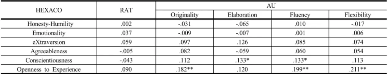 Table 3. Correlation coefficients between RAT(Remote Associates Test) score and scores of AU(Alternative Uses Task) sub-factors