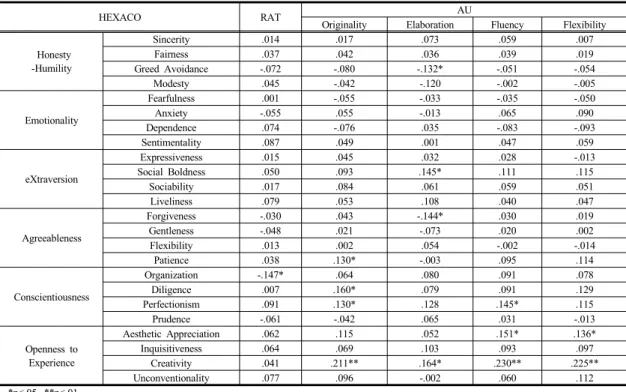 Table 5. Correlation coefficients between scores of creativity tests and 24sub-factors of HEXACO