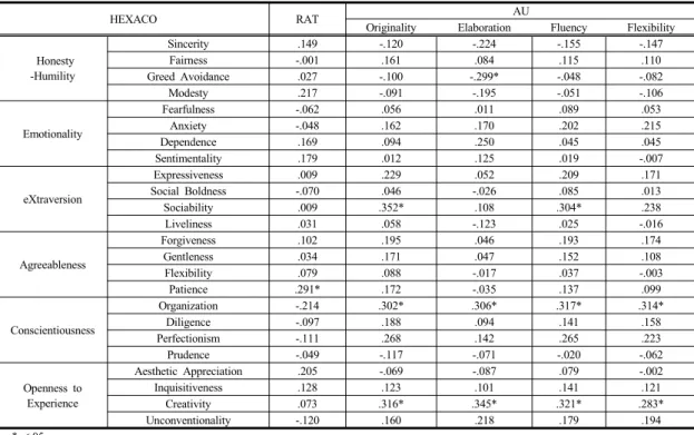 Table 7.  Correlation coefficients between scores of creativity tests and 24 sub-factors of HEXACO - Middle school  students.