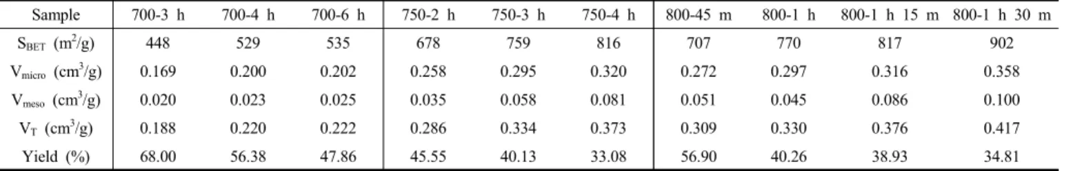 Table 1. Textural Properties of Prepared ACFs