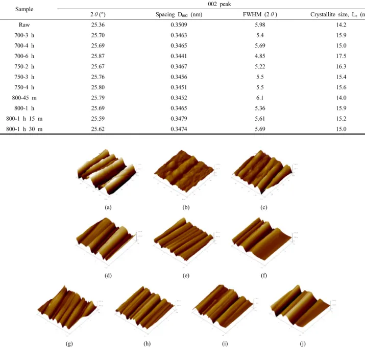 Table 2. XRD Data of Precursor Fiber and Various Activated Carbon Fibers