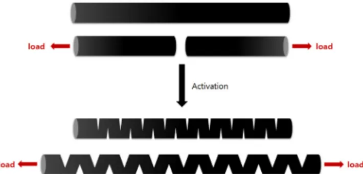 Figure 8. Effect of activation on Tensile Modulus of carbon fiber.
