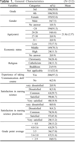 Table 1.  General  Characteristics                            (N=212)