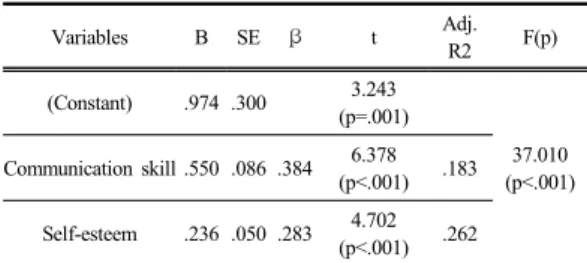 Table 3.  Correlation with main variables Variables Self- esteem Empathy Communicatio