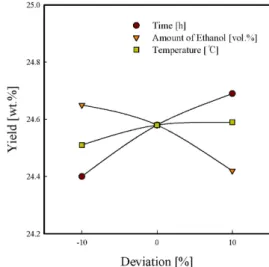Figure 2. Perturbation plot for the effect of variables on extraction  yield.