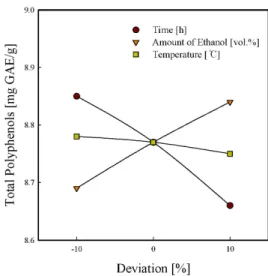 Figure 4. Perturbation plot for the effect of variables on total  polyphenols.