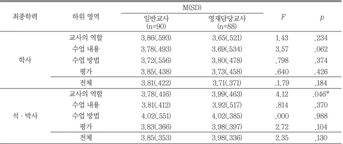 Table 5 일반교사와 영재담당교사의 최종학력에 따른 과학교수신념의 하위 영역 비교 최종학력 하위 영역 M(SD) F p 일반교사 (n=90) 영재담당교사(n=88) 학사 교사의 역할 3.86(.593) 3.65(.521) 1.43 .234수업 내용3.78(.493)3.69(.534)3.57.062 수업 방법 3.72(.556) 3.80(.478) .798 .374 평가 3.85(.438) 3.73(.458) .640 .426 전체 3.81(.422) 