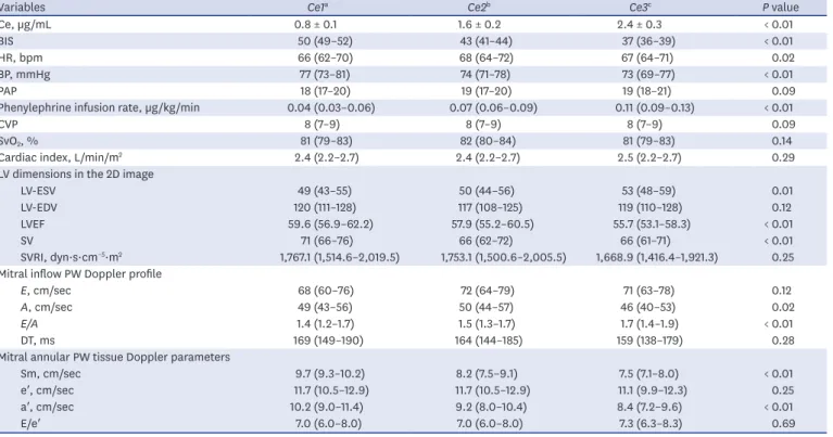 Table 2. Serial hemodynamic and transesophageal echocardiographic data during the increments in Ce of propofol