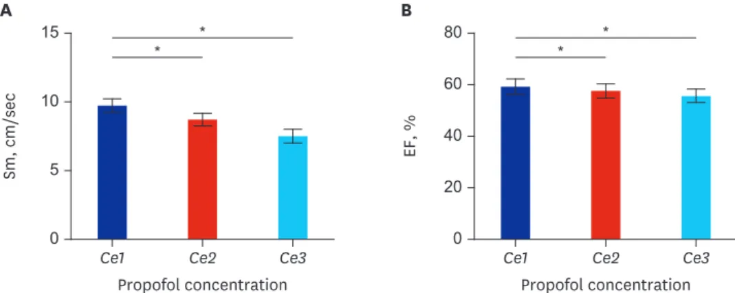 Fig. 1. Serial changes in (A) Sm and (B) EF with increments in Ce of propofol from Ce1 to Ce3