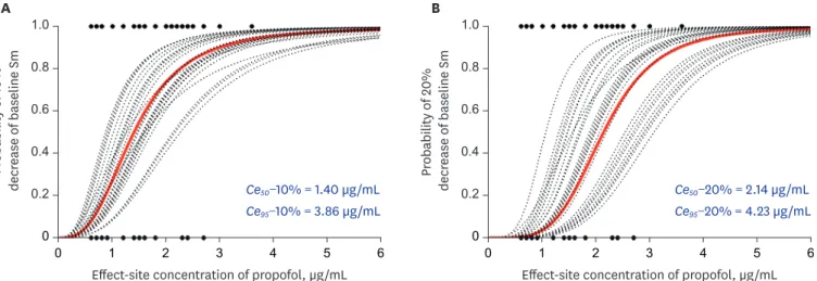 Table 3. Regression equation of indicators of left ventricular systolic performance and atrial contractile function  according to the changes in the effect-site concentration of propofol