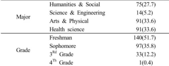 Table 2.  Knowledge of Cervical Ca.&amp;HPV.        (N=271)