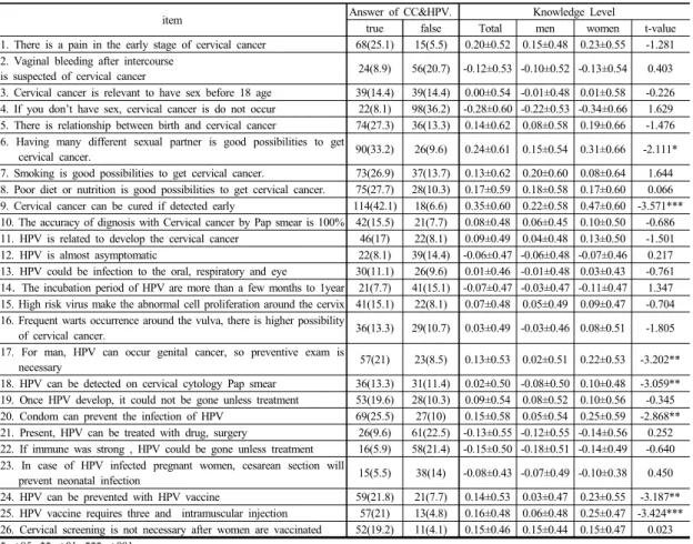 Table 3.   Differences  of  CC  &amp;  HPV  Knowledgebetween  men  and  women.                                                                        (N=271)