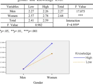 Table 5.  Difference of Perceived Susceptibility according  to gender and knowledge level