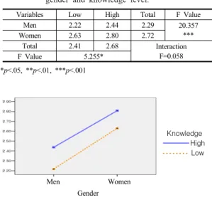 Table 9.  Correlation of knowledge of cervical cancer and health beliefs related to HPV